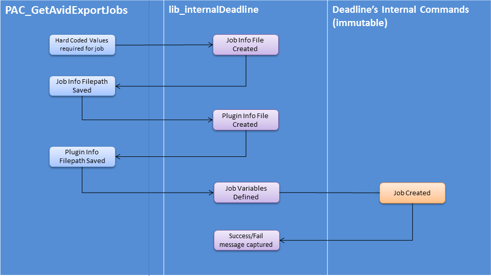 Code flow chart for PACMAN Get Avid Export Jobs in Deadline under scripts