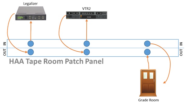 Diagram of patching signals for HAA's Tape Room